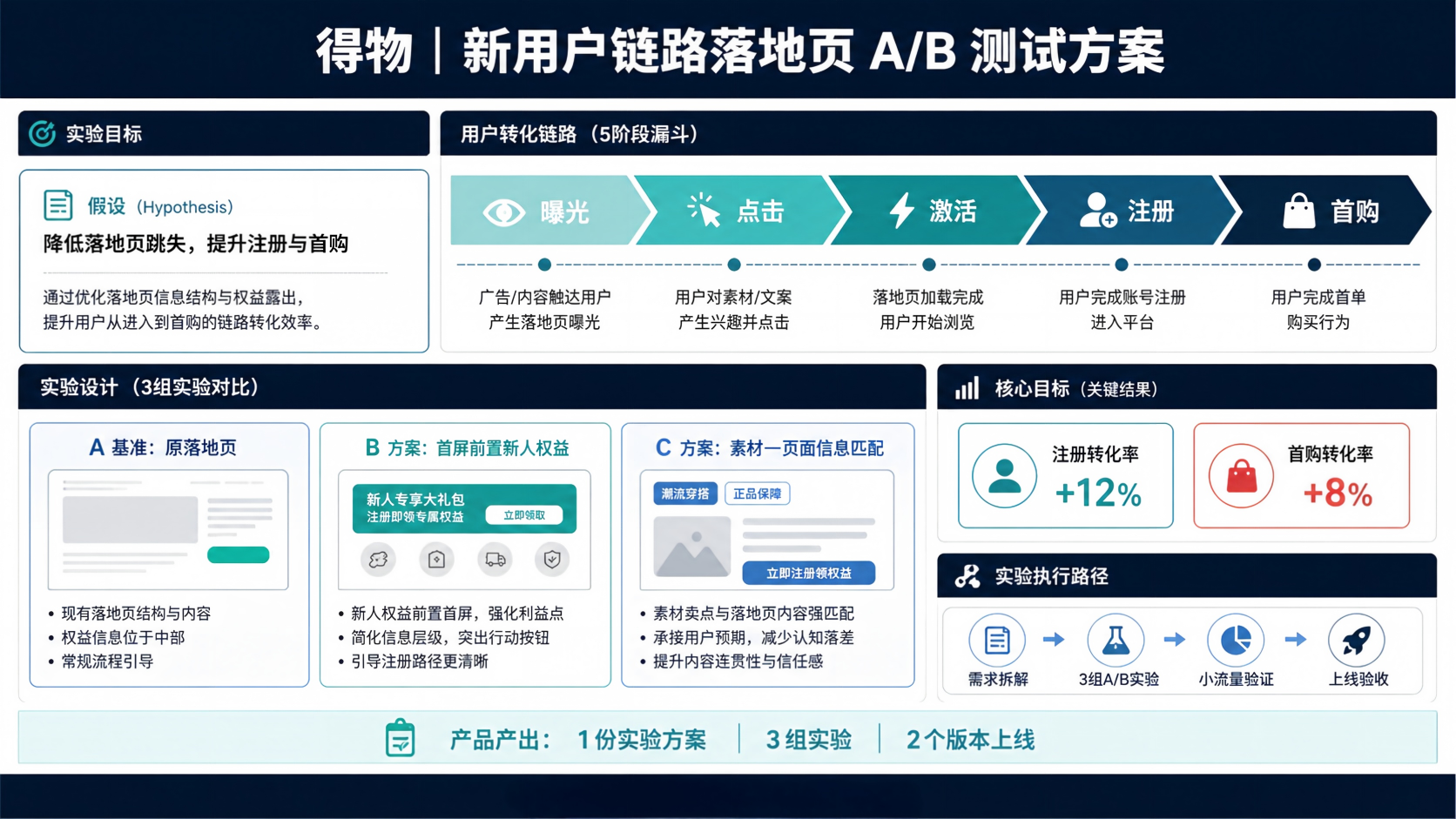 得物 · 新用户链路落地页 A/B 测试方案图